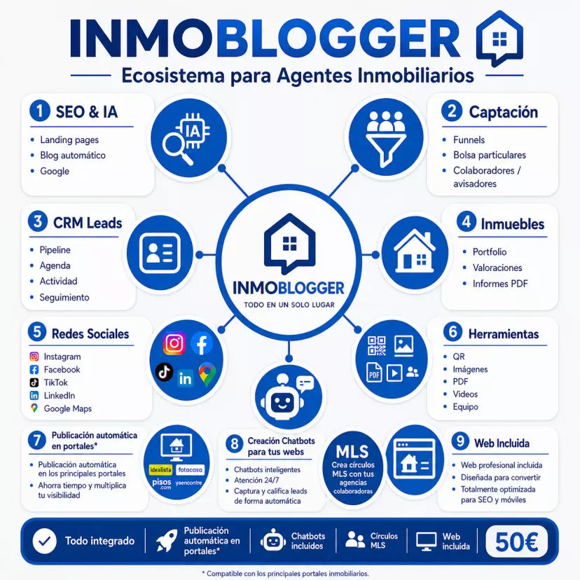 Esquema del ecosistema Inmoblogger: CRM inmobiliario, captación, embudos y publicación en redes sociales