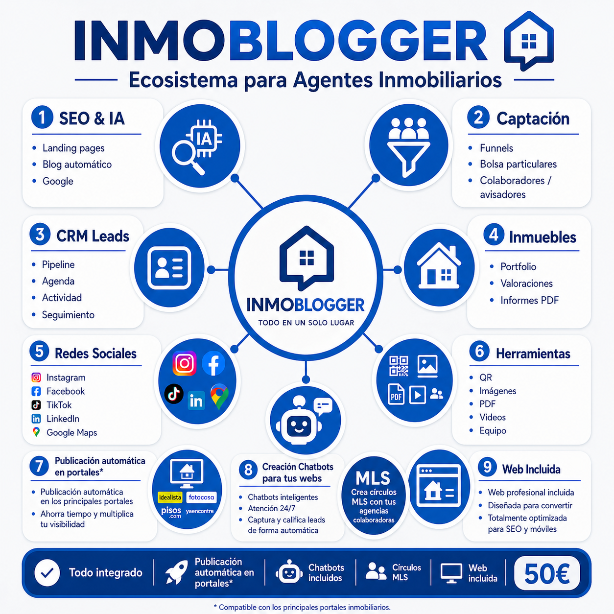 Esquema del ecosistema Inmoblogger: CRM inmobiliario, captación, embudos y publicación en redes sociales
